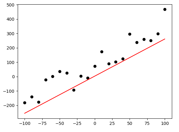 Gradient Descent & Linear Regression