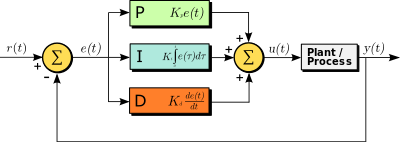 PID Contoller block diagram